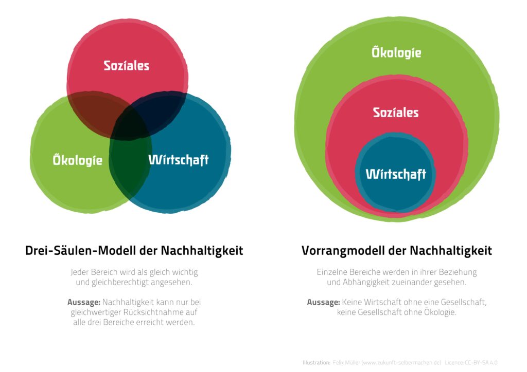 Nachhaltigkeit Drei Saeulen Modell und Vorrangmodell