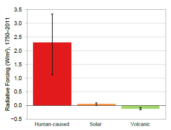 Radiative Forcing 1750 2011 4th National Assessment 2018